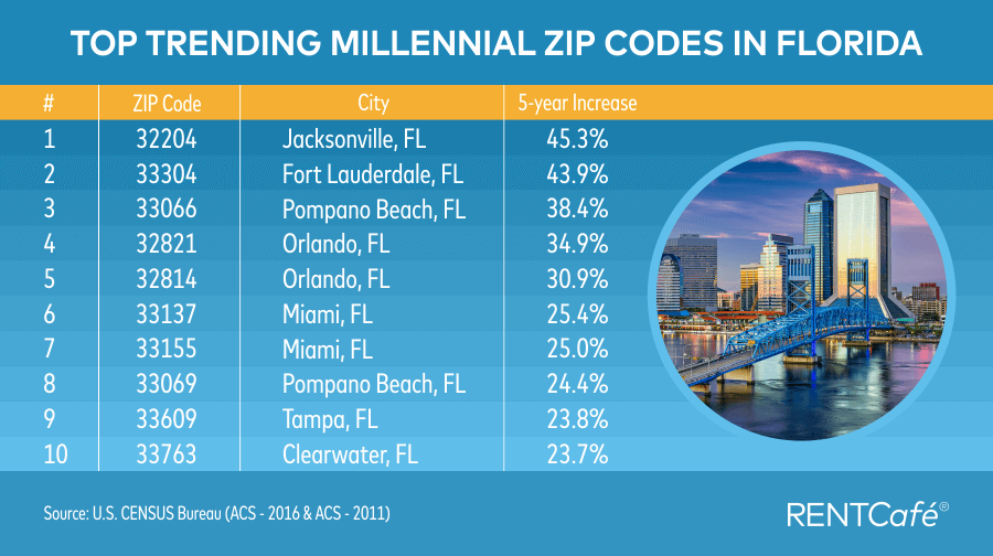 Zip Code Miami: Easy Guide for Everyone